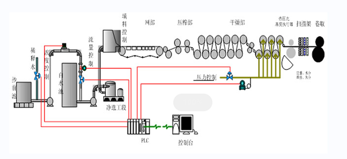 高達科技在造紙領域QCS系統工藝流程.jpg